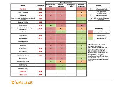 Straenausbauplanungen fr die nchsten Jahre.